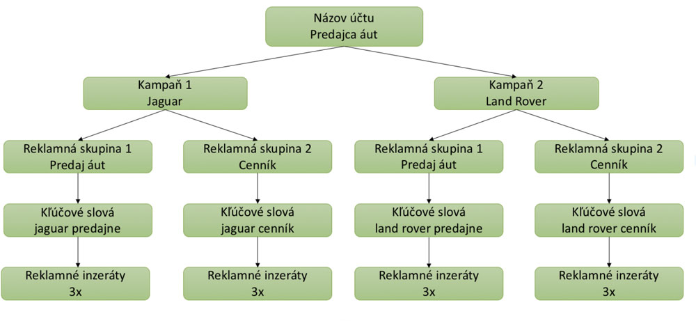 schema Google Ads